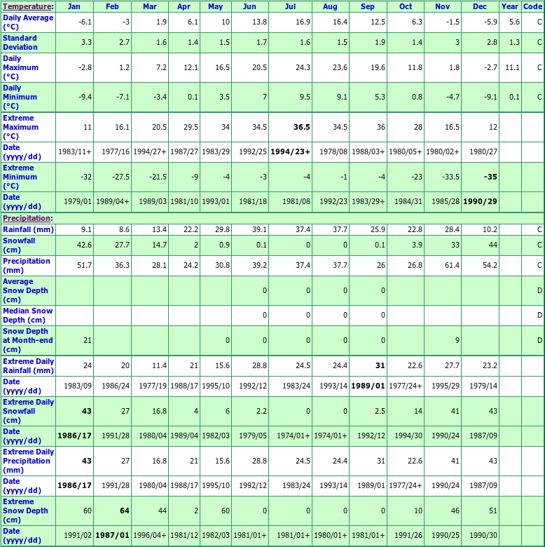 Similkameen Mine Climate Data Chart